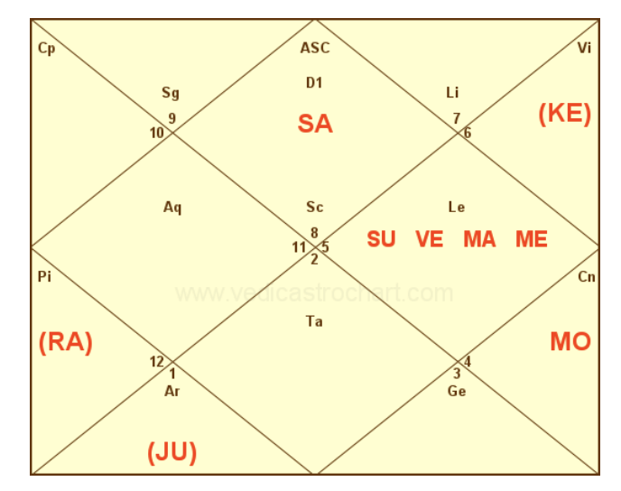 read your vedic chart